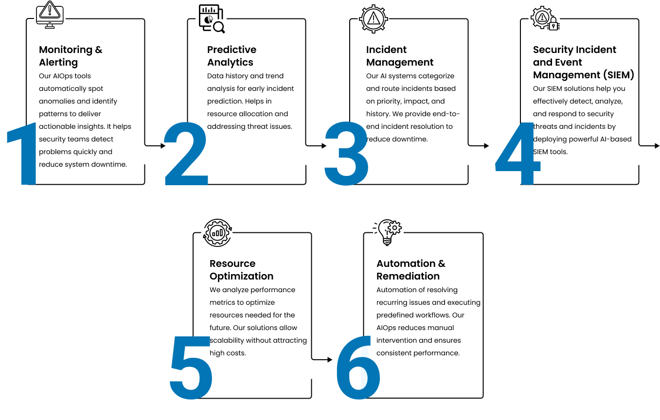 Frequently asked questions about AI-powered DevOps and AIOps services by Velan