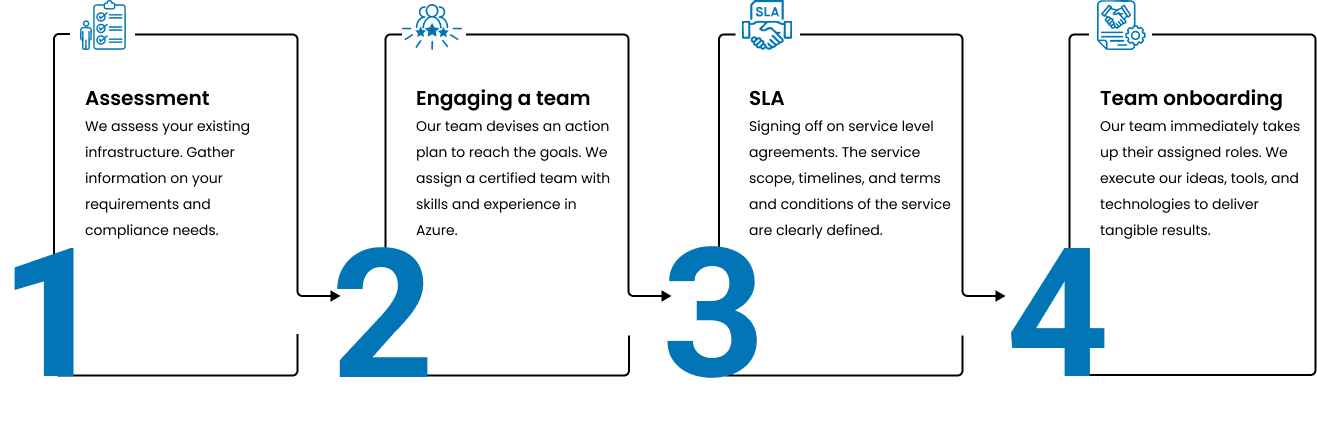 Azure Consulting Process USA