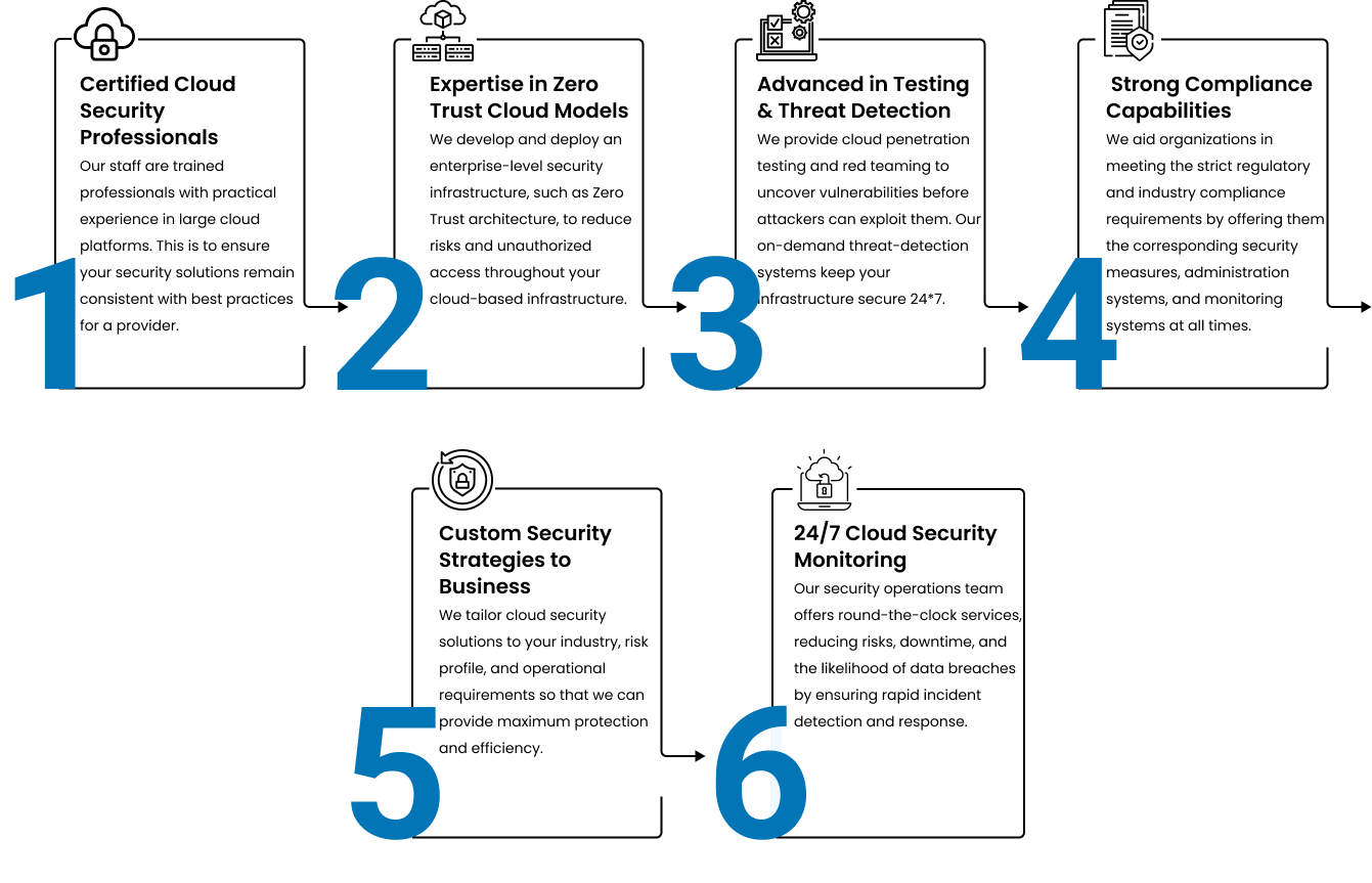 Velan's Cloud Security Services USA