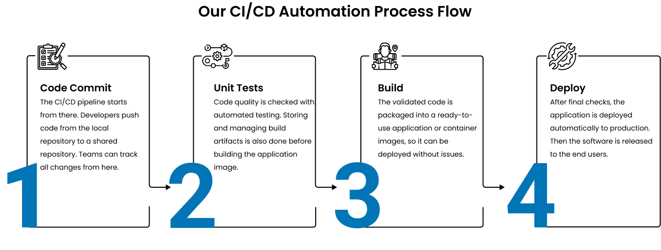 Workflow Process cicd Devops Services