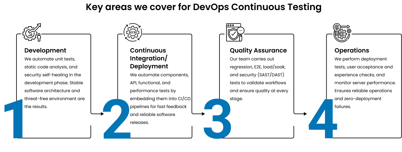 Workflow Process Devops Testing Services